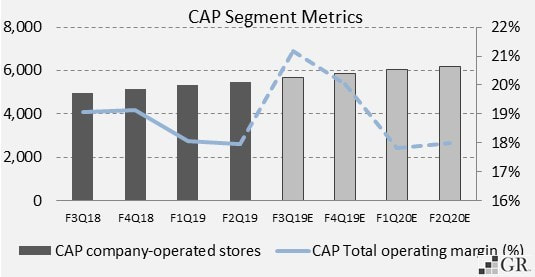 Starbucks Corp (NASDAQ:SBUX) CAP Segment Forecast